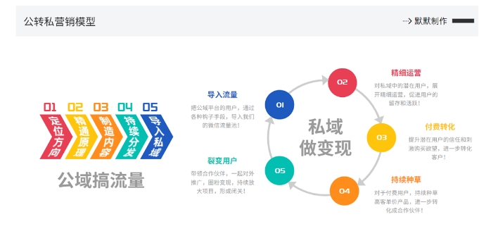 网创掘金实战营，从零搭建一个年入百万的变现项目（持续更新）-51资源库