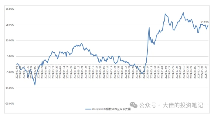 付费文章：吊打97%的权益基金，实操详解：如何利用deepseek来选出一个年化15.55%的大牛股组合?-51资源库